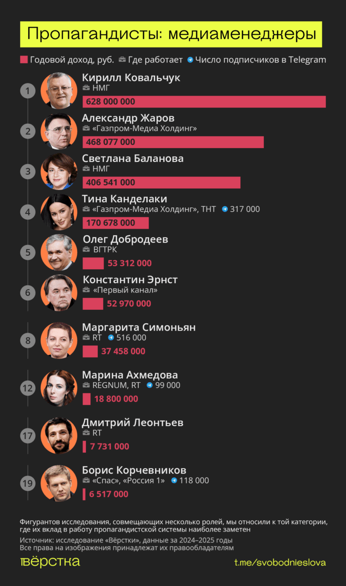 «Бюджетники» — это проект о тех, кто портит жизнь всей стране, сидя у нее на шее: военкорах и военных блогерах, телеведущих и медиаменеджерах