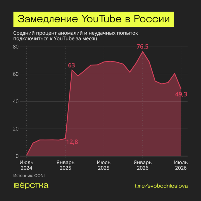 Уровень ограничений YouTube в&nbsp;России в&nbsp;июле 2026 года опустился до&nbsp;рекордно низких значений