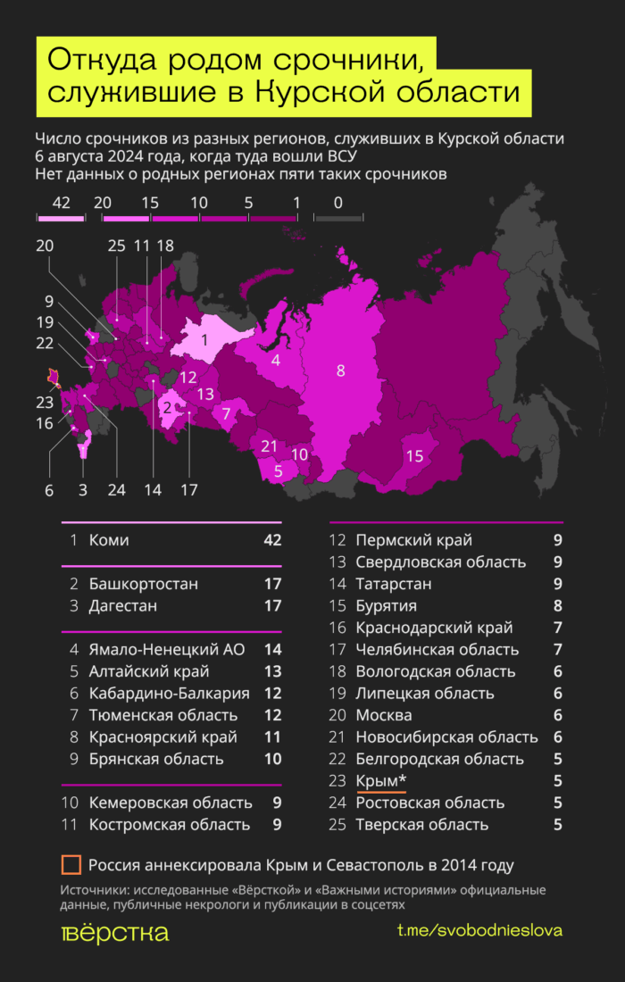 Среди срочников, оказавшихся в Курской области во время наступления ВСУ, больше всего призвано из Коми