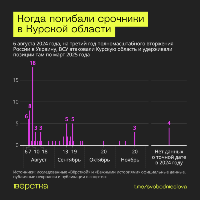 В приграничной зоне Курской области в 2024 году были как минимум 344 срочника и 77 из них погибли
