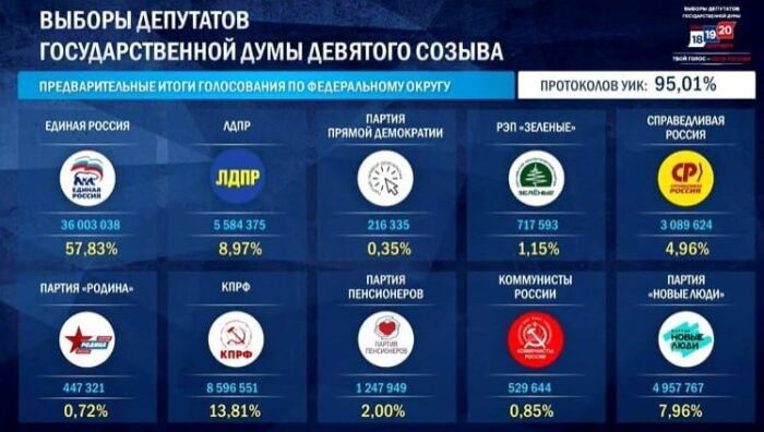 «Единая Россия» получит из&nbsp;бюджета 5,5 млрд рублей в&nbsp;год по&nbsp;результатам выборов в&nbsp;Госдуму