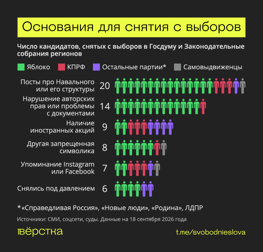 Более 60 оппозиционных кандидатов сняли с&nbsp;выборов из-за «экстремизма», проблем с&nbsp;документами и&nbsp;иностранных акций