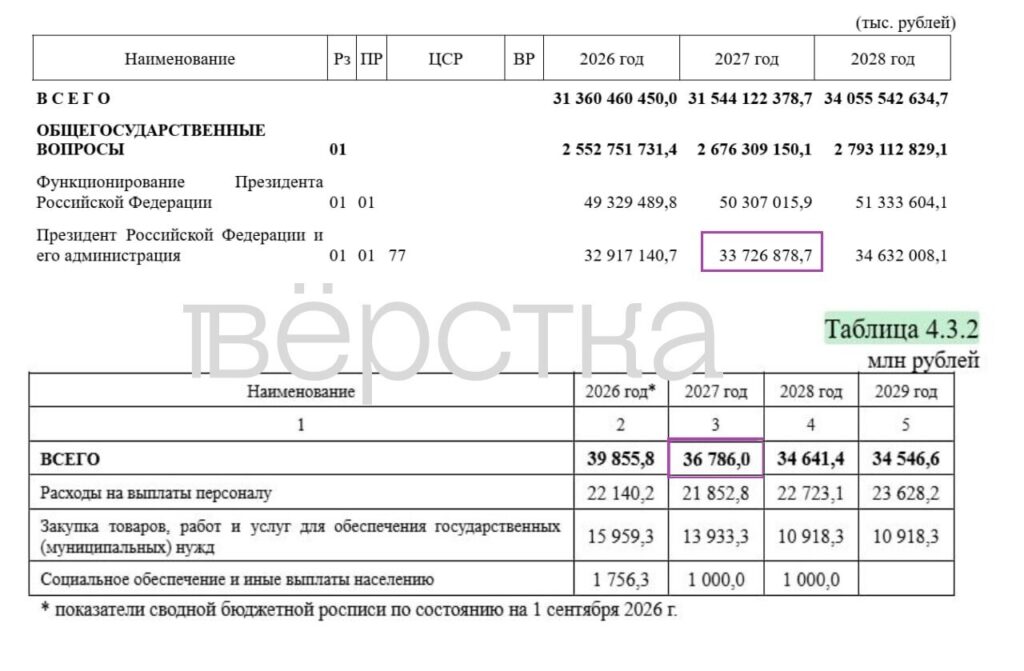 Расходы на содержание Путина и администрации президента в 2027 году вырастут почти до 36,8 млрд рублей