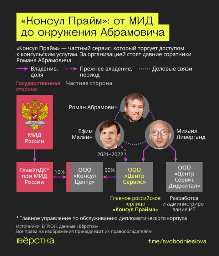 Люди Романа Абрамовича создали компанию «Консул Прайм», продающую очередь в консульство