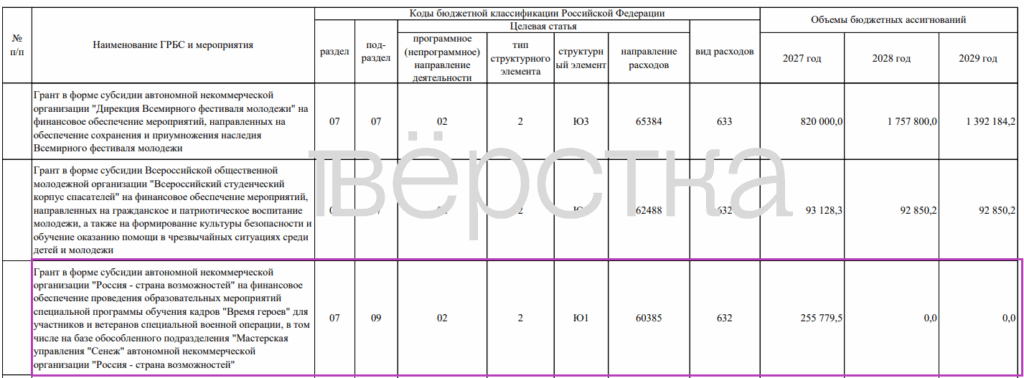 Правительство не стало закладывать деньги на программу для участников войны «Время героев» после 2027 года