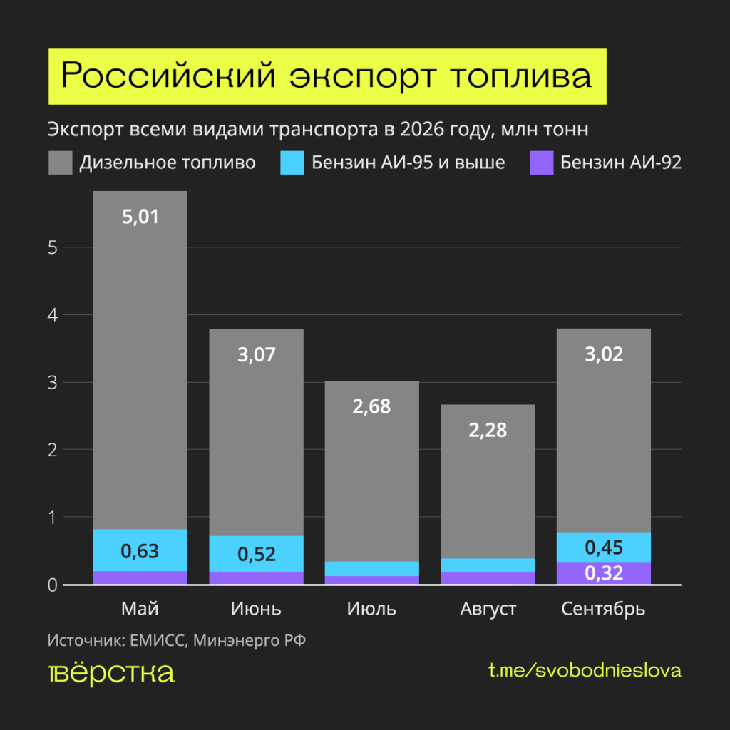 В сентябре РФ нарастила экспорт 92-го, 95-бензина и дизеля по сравнению с августом