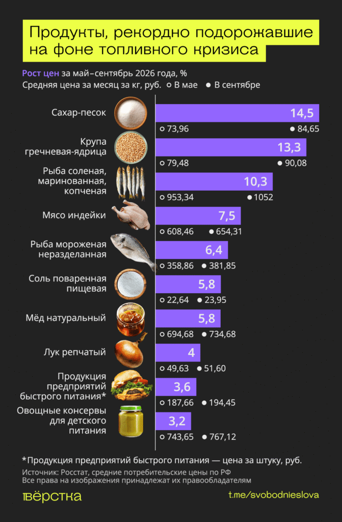 В России за&nbsp;время бензинового кризиса рекордно подорожали индейка, рыба, гречка, фастфуд, репчатый лук, мёд и&nbsp;сахар-песок